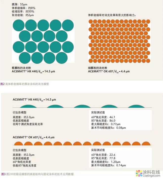 100% UV固化涂料消光的最佳配置 中国涂料在线，coatingol.com