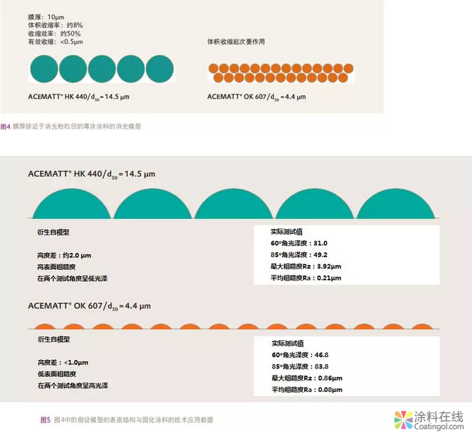 100% UV固化涂料消光的最佳配置 中国涂料在线，coatingol.com