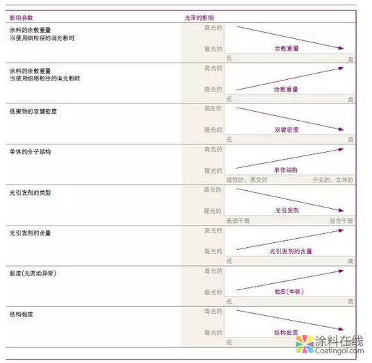 100% UV固化涂料消光的最佳配置 中国涂料在线，coatingol.com