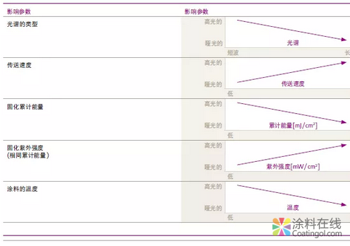 100% UV固化涂料消光的最佳配置 中国涂料在线，coatingol.com