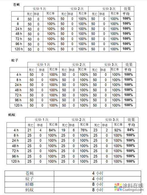 世界首创，驱蚊虫乳胶漆 中国涂料在线，coatingol.com