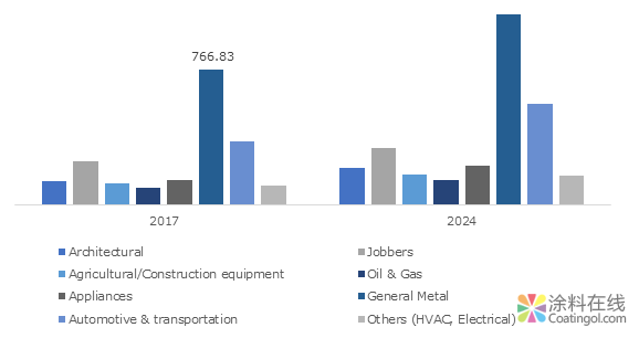 GMI:粉末涂料的新市场研究 中国涂料在线,coatingol.com
