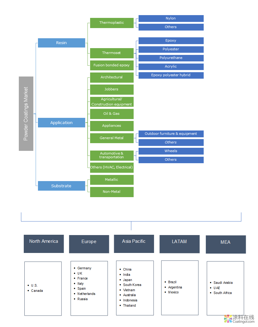 QQ截图20190129230951.png GMI:粉末涂料的新市场研究 中国涂料在线,coatingol.com