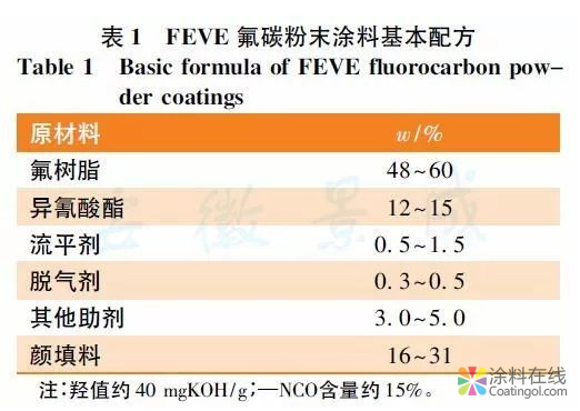 建筑铝型材用氟碳粉末涂料的制备与性能研究 中国涂料在线,coatingol.com