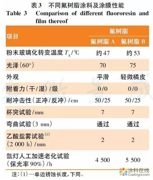 建筑铝型材用氟碳粉末涂料的制备与性能研究 中国涂料在线,coatingol.com