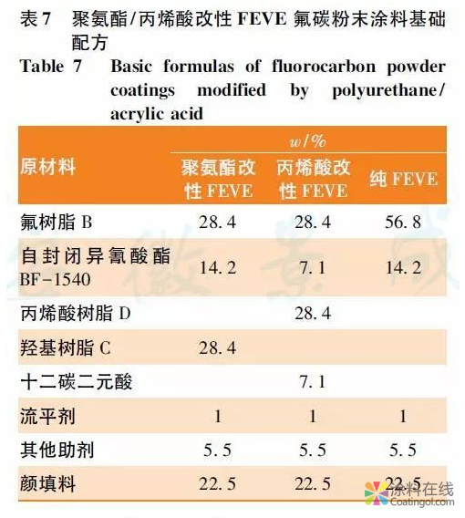 建筑铝型材用氟碳粉末涂料的制备与性能研究 中国涂料在线,coatingol.com