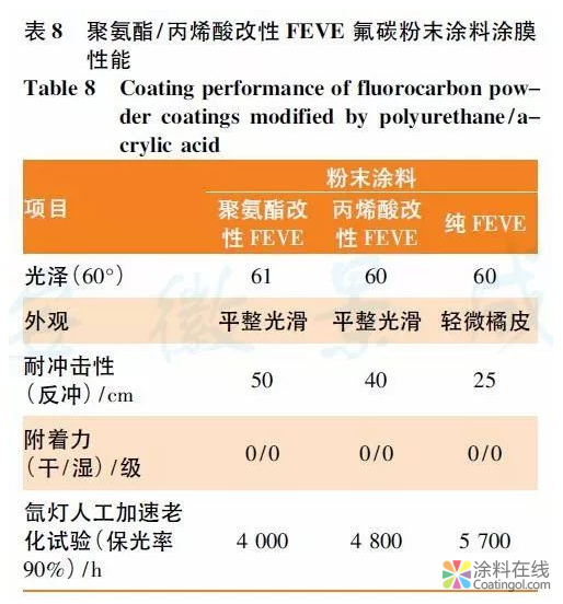 建筑铝型材用氟碳粉末涂料的制备与性能研究 中国涂料在线,coatingol.com