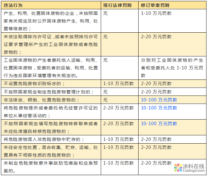 新《固废法》即将出台：加压国内回收体系建设！ 中国涂料在线，coatingol.com