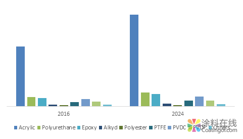 2024年水性涂料的市场规模将超过830亿欧元 中国涂料在线，coatingol.com