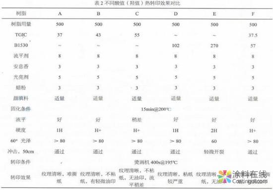 影响热转印粉末涂料转印效果的分析 中国涂料在线，coatingol.com
