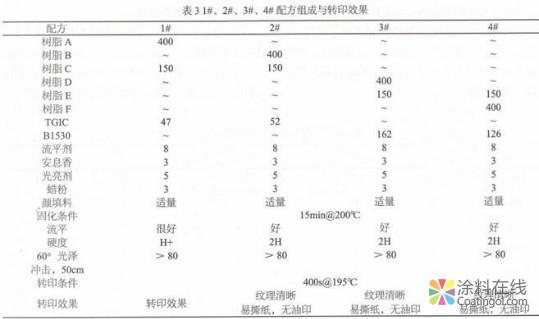 影响热转印粉末涂料转印效果的分析 中国涂料在线，coatingol.com