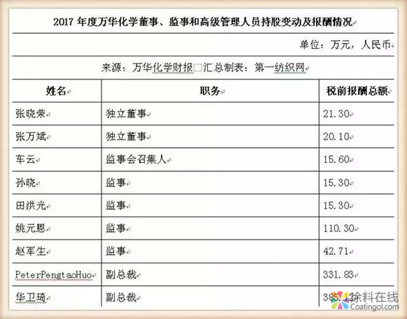 谁说干化工不挣钱！这家化工企业20位高管年薪高达2277万！ 中国涂料在线，coatingol.com