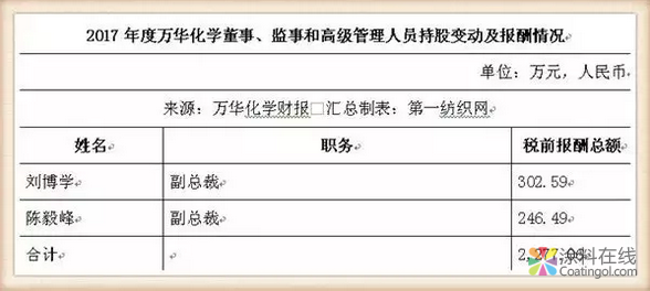 谁说干化工不挣钱！这家化工企业20位高管年薪高达2277万！ 中国涂料在线，coatingol.com