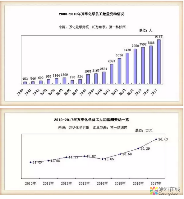 谁说干化工不挣钱！这家化工企业20位高管年薪高达2277万！ 中国涂料在线，coatingol.com