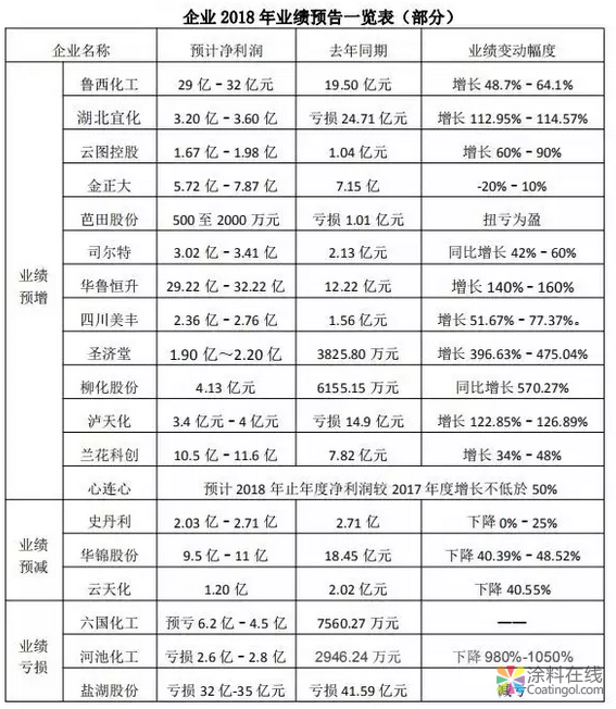 谁说干化工不挣钱！这家化工企业20位高管年薪高达2277万！ 中国涂料在线，coatingol.com