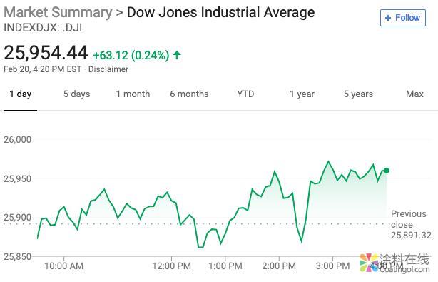 新闻早班车20190221 五分钟看懂全球市场，尽在新闻早班车 中国涂料在线，coatingol.com