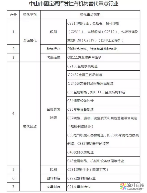 紧急通知!这个地区8月31日前全面实施“油改水”! 中国涂料在线,coatingol.com