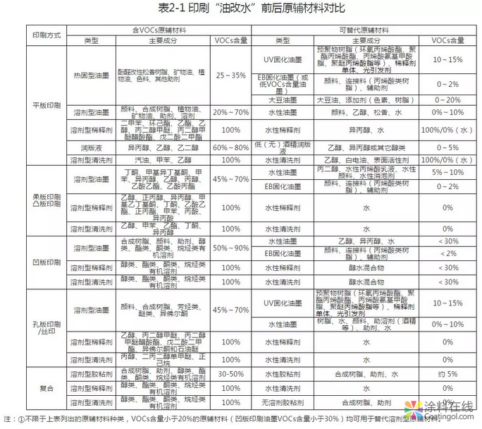 紧急通知!这个地区8月31日前全面实施“油改水”! 中国涂料在线,coatingol.com
