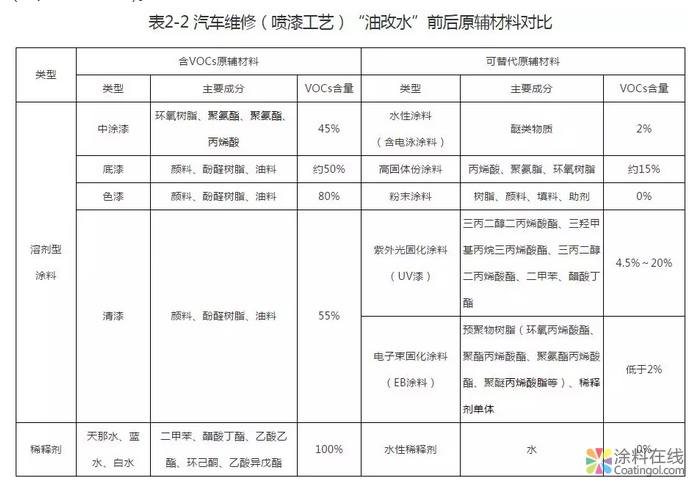 紧急通知!这个地区8月31日前全面实施“油改水”! 中国涂料在线,coatingol.com