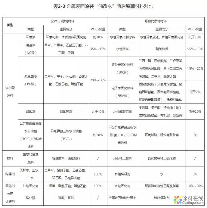 紧急通知!这个地区8月31日前全面实施“油改水”! 中国涂料在线,coatingol.com