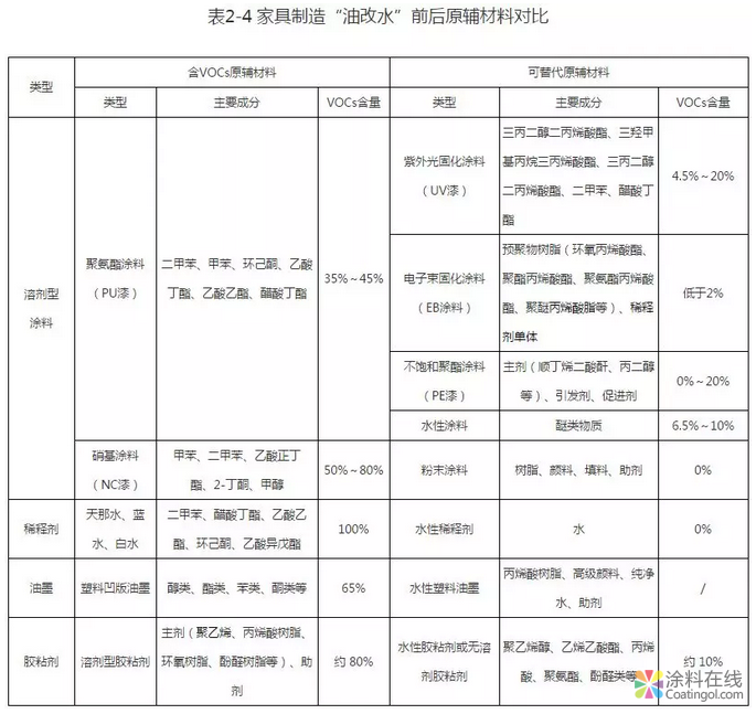 紧急通知!这个地区8月31日前全面实施“油改水”! 中国涂料在线,coatingol.com