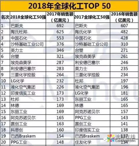 微信图片_20190221084802.jpg 万华化学 VS 科思创、赢创、巴斯夫,差距有多大? 中国涂料在线,coatingol.com
