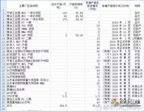 微信图片_20190221084810.jpg 万华化学 VS 科思创、赢创、巴斯夫,差距有多大? 中国涂料在线,coatingol.com