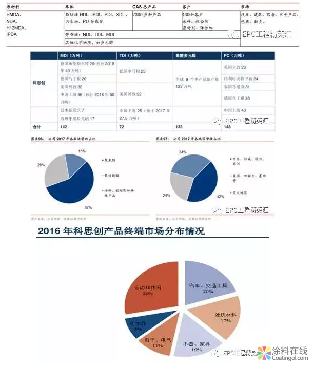 万华化学 VS 科思创、赢创、巴斯夫,差距有多大? 中国涂料在线,coatingol.com