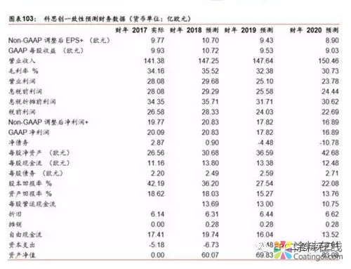 万华化学 VS 科思创、赢创、巴斯夫,差距有多大? 中国涂料在线,coatingol.com