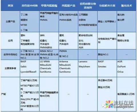 微信图片_20190221085019.jpg 万华化学 VS 科思创、赢创、巴斯夫,差距有多大? 中国涂料在线,coatingol.com