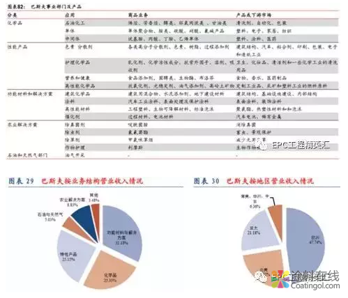 万华化学 VS 科思创、赢创、巴斯夫,差距有多大? 中国涂料在线,coatingol.com
