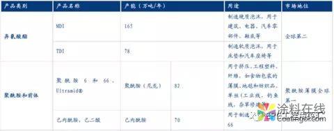 微信图片_20190221085130.jpg 万华化学 VS 科思创、赢创、巴斯夫,差距有多大? 中国涂料在线,coatingol.com