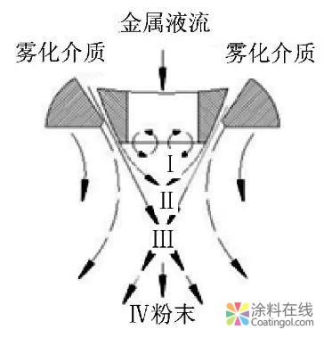 3D打印用球形金属粉末制备工艺 中国涂料在线，coatingol.com