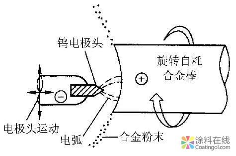 3D打印用球形金属粉末制备工艺 中国涂料在线，coatingol.com