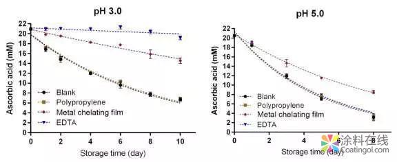 当维生素C遇上UV光固化材料 中国涂料在线，coatingol.com