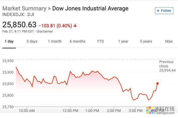 新闻早班车20190222 五分钟看懂全球市场，尽在新闻早班车 中国涂料在线，coatingol.com