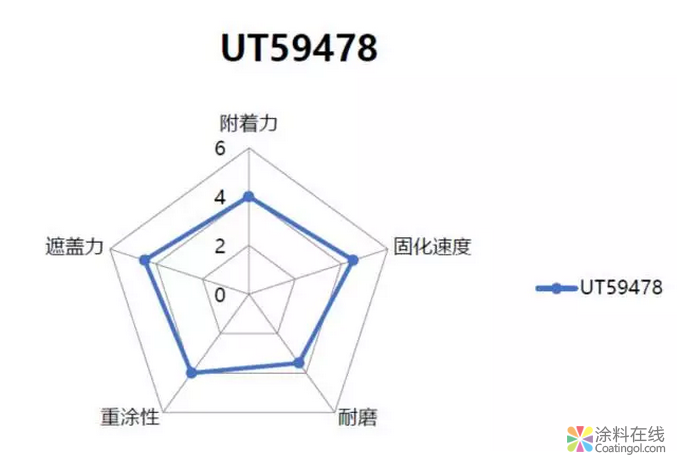 优异遮盖力&重涂性树脂UT59478 中国涂料在线，coatingol.com