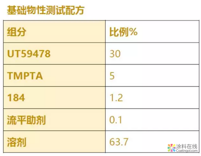 优异遮盖力&重涂性树脂UT59478 中国涂料在线，coatingol.com