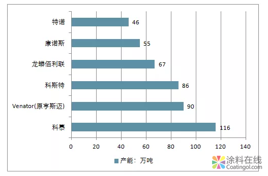 行业分析 | 2018年钛白粉行业景气度提升,2019年预计增长3.5%(图) 中国涂料在线,coatingol.com