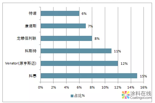 行业分析 | 2018年钛白粉行业景气度提升,2019年预计增长3.5%(图) 中国涂料在线,coatingol.com