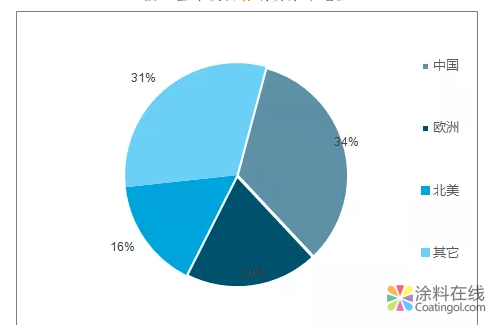 行业分析 | 2018年钛白粉行业景气度提升,2019年预计增长3.5%(图) 中国涂料在线,coatingol.com