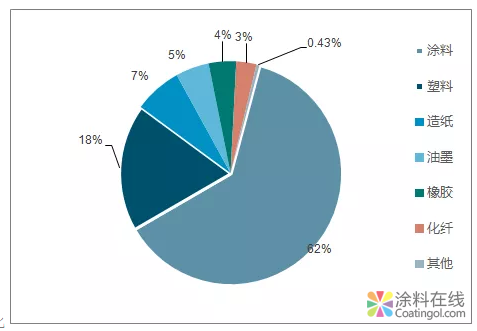 行业分析 | 2018年钛白粉行业景气度提升,2019年预计增长3.5%(图) 中国涂料在线,coatingol.com
