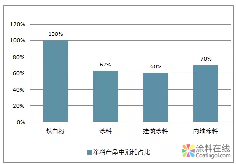 行业分析 | 2018年钛白粉行业景气度提升,2019年预计增长3.5%(图) 中国涂料在线,coatingol.com