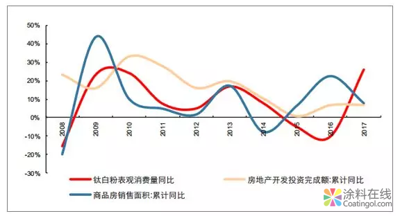 行业分析 | 2018年钛白粉行业景气度提升,2019年预计增长3.5%(图) 中国涂料在线,coatingol.com