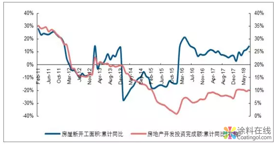行业分析 | 2018年钛白粉行业景气度提升,2019年预计增长3.5%(图) 中国涂料在线,coatingol.com