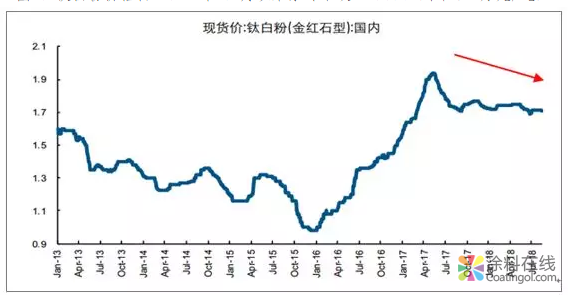 行业分析 | 2018年钛白粉行业景气度提升,2019年预计增长3.5%(图) 中国涂料在线,coatingol.com