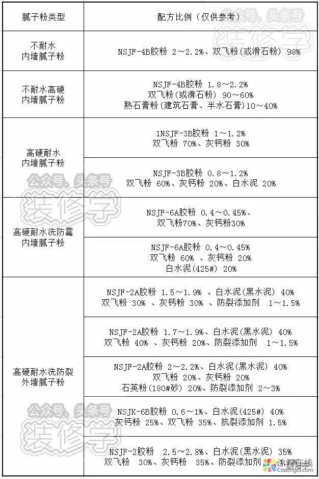 微信图片_20190226091243.jpg 腻子粉怎么选?外墙腻子能用在室内吗? 中国涂料在线,coatingol.com
