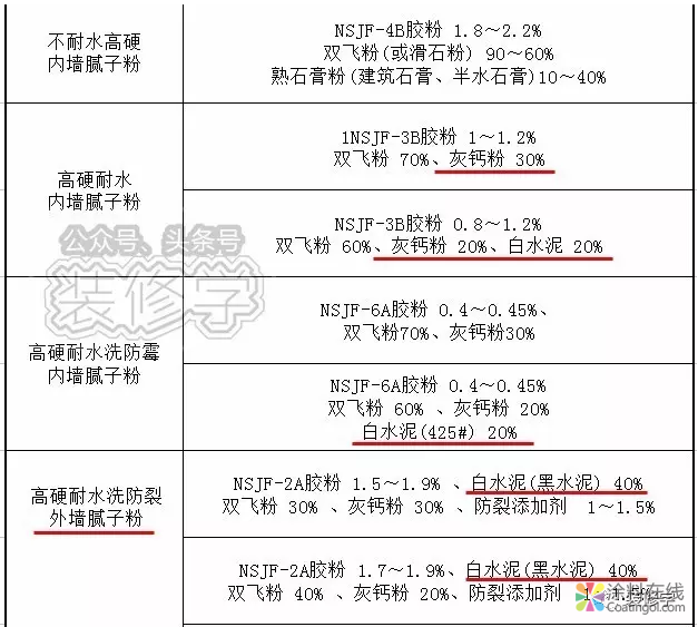 腻子粉怎么选?外墙腻子能用在室内吗? 中国涂料在线,coatingol.com