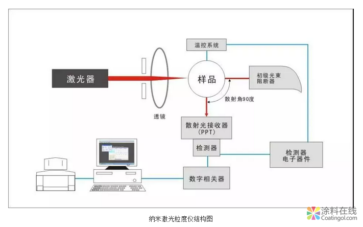 纳米材料粒度测试方法大全 中国涂料在线,coatingol.com
