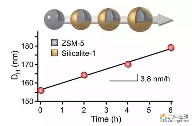 纳米材料粒度测试方法大全 中国涂料在线,coatingol.com